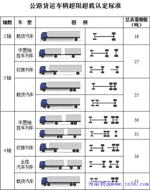 公路貨車超限超載認定標(biāo)準(zhǔn)圖